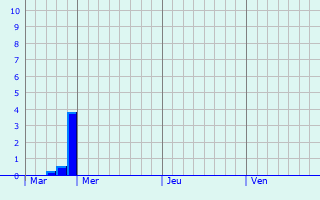 Graphique des précipitations prvues pour Bruailles