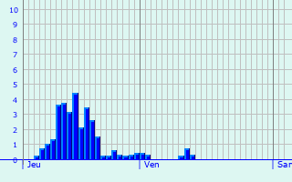 Graphique des précipitations prvues pour Chaffois