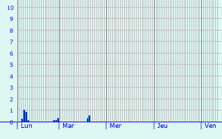 Graphique des précipitations prvues pour Bussy-ls-Poix