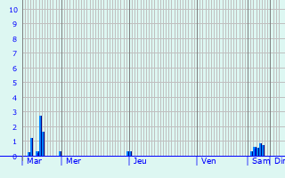 Graphique des précipitations prvues pour Lipetsk