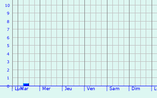 Graphique des précipitations prvues pour Velilla de San Antonio