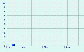 Graphique des précipitations prévues pour Moringen
