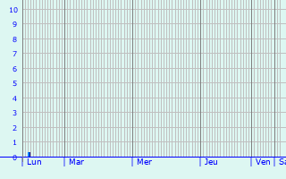 Graphique des précipitations prvues pour Saint-Martin-d