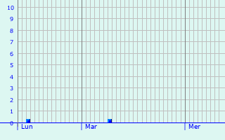 Graphique des précipitations prvues pour Poivres