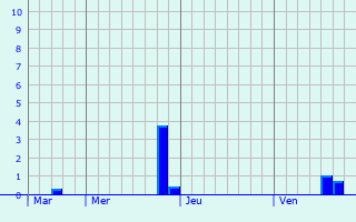 Graphe des précipitations prévues pour Coincy Graphique des précipitations prévues pour Coincy