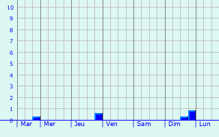 Graphique des précipitations prvues pour Damme