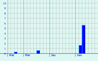 Graphique des précipitations prévues pour Zeuthen
