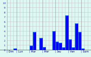Graphique des précipitations prvues pour Aulnoy-lez-Valenciennes