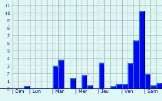 Graphique des précipitations prvues pour Margny-aux-Cerises