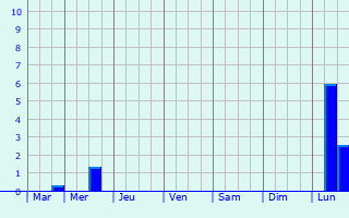 Graphique des précipitations prvues pour Ibara