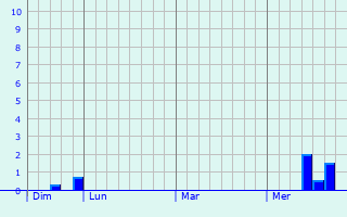 Graphe des précipitations prévues pour Wuenheim Graphique des précipitations prévues pour Wuenheim
