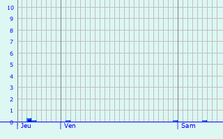 Graphique des précipitations prvues pour Mze