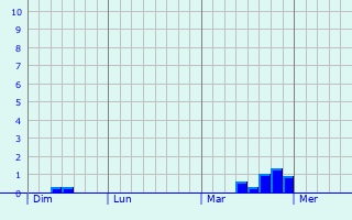 Graphique des précipitations prvues pour Deinze