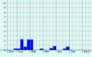 Graphique des précipitations prvues pour Veldhoven