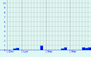 Graphe des précipitations prévues pour Vibrac Graphique des précipitations prévues pour Vibrac