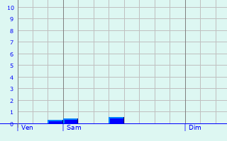 Graphique des précipitations prvues pour Someren