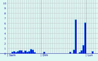 Graphique des précipitations prvues pour Prudhomat