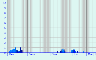 Graphique des précipitations prvues pour Altenach