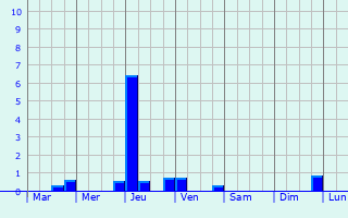 Graphique des précipitations prvues pour Axel