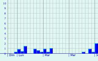 Graphe des précipitations prévues pour Vitrac Graphique des précipitations prévues pour Vitrac