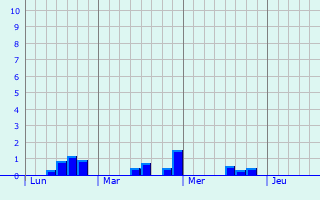 Graphe des précipitations prévues pour Longueval Graphique des précipitations prévues pour Longueval