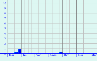 Graphique des précipitations prvues pour Ferrires-en-Bray