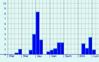 Graphique des précipitations prvues pour Staplehurst