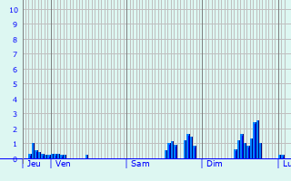 Graphique des précipitations prvues pour Luxeuil-les-Bains