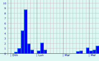 Graphe des précipitations prévues pour Puy-du-Lac Graphique des précipitations prévues pour Puy-du-Lac