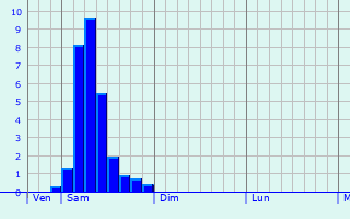 Graphe des précipitations prévues pour Bragayrac Graphique des précipitations prévues pour Bragayrac