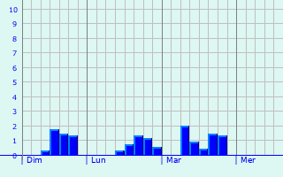 Graphe des précipitations prévues pour Fresne-l Graphique des précipitations prévues pour Fresne-l