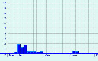 Graphique des précipitations prévues pour Volkach