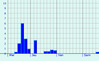 Graphe des précipitations prévues pour Houssen Graphique des précipitations prévues pour Houssen