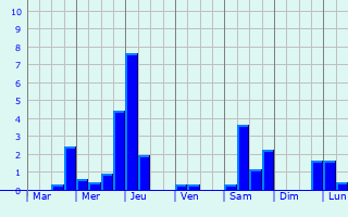 Graphique des précipitations prvues pour Saint-Prouant