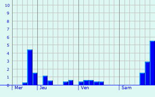 Graphique des précipitations prvues pour Jette