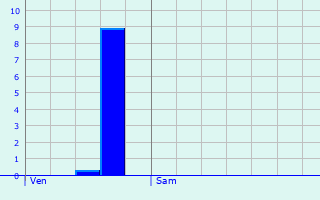 Graphique des précipitations prvues pour Wilwisheim