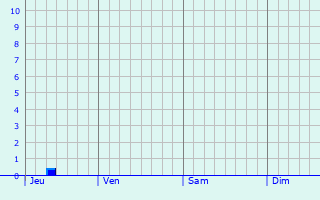 Graphe des précipitations prévues pour York Graphique des précipitations prévues pour York