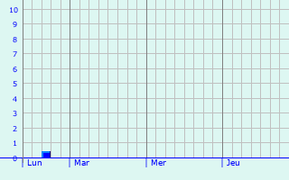 Graphique des précipitations prévues pour Langenhagen