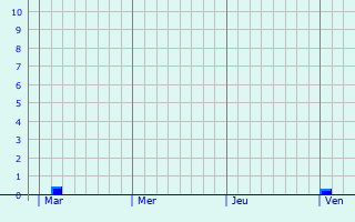 Graphe des précipitations prévues pour Gergny Graphique des précipitations prévues pour Gergny