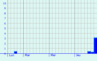 Graphe des précipitations prévues pour Le Plantay Graphique des précipitations prévues pour Le Plantay