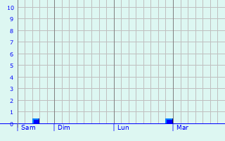 Graphe des précipitations prévues pour Mennecy Graphique des précipitations prévues pour Mennecy