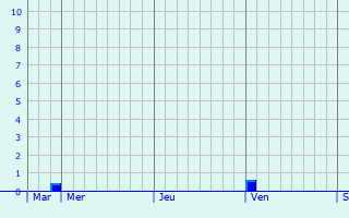 Graphique des précipitations prvues pour Ankpa