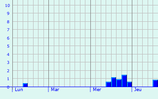 Graphe des précipitations prévues pour Corby Graphique des précipitations prévues pour Corby