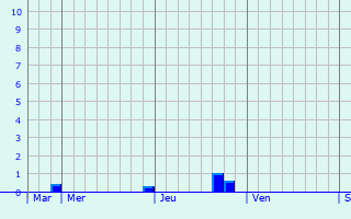 Graphe des précipitations prévues pour Lilhac Graphique des précipitations prévues pour Lilhac