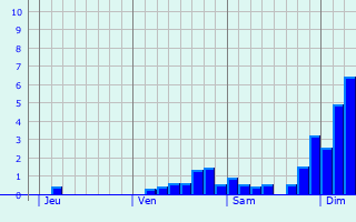 Graphe des précipitations prévues pour Brives-Charensac Graphique des précipitations prévues pour Brives-Charensac