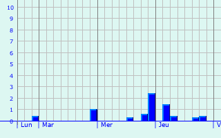 Graphique des précipitations prévues pour Montamel