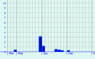Graphe des précipitations prévues pour La Salvetat-Lauragais Graphique des précipitations prévues pour La Salvetat-Lauragais