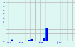 Graphe des précipitations prévues pour Thièvres Graphique des précipitations prévues pour Thièvres