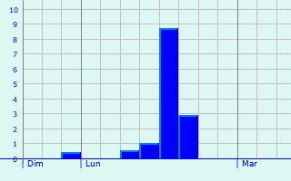 Graphique des précipitations prvues pour Wintrange