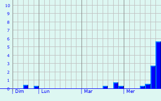 Graphe des précipitations prévues pour Laferté-sur-Aube Graphique des précipitations prévues pour Laferté-sur-Aube